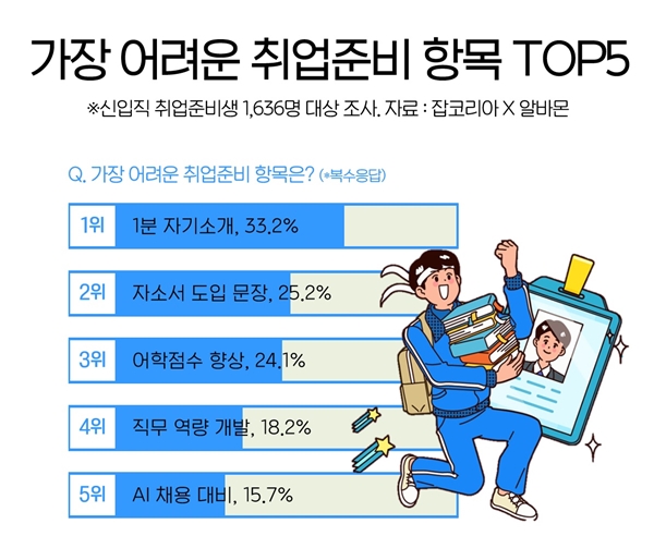 취업 준비