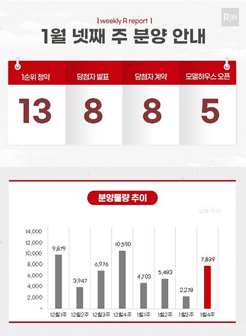 [분양캘린더] 내주 '제일풍경채검단Ⅲ' 등 7839가구 분양