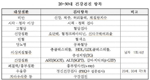국가건강검진 검사 항목 및 종류 안내