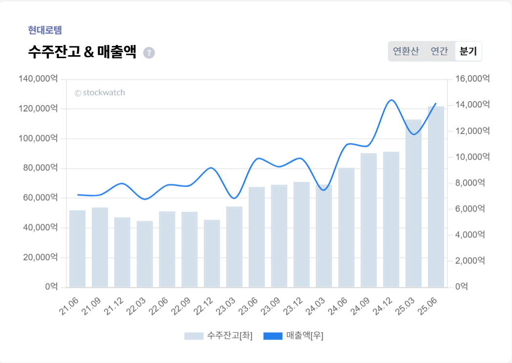 현대로템 2분기 실적 부진, 52주 신저가 경신 | 기대치 하락의 배경과 전망