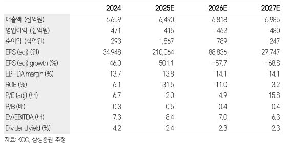 3. 信用格上げと追加株式売却の可能性
