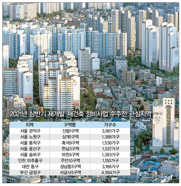 "대어급 재개발·재건축을 잡아라"… 건설업계 수주전 '후끈'