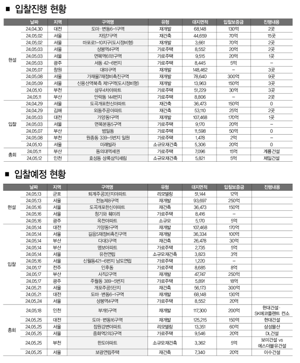 지하3/지상29층, 연면적 119,147㎡ 재개발 재건축 현황 —  진행 단계·시공사·전망 (2026)