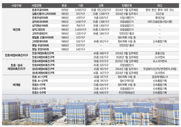재건축·재개발 현장 점검⑨…강남4구의 명성 '강동구'