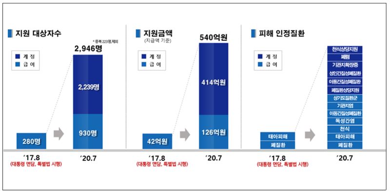 3. 累計対象者が6080人を突破