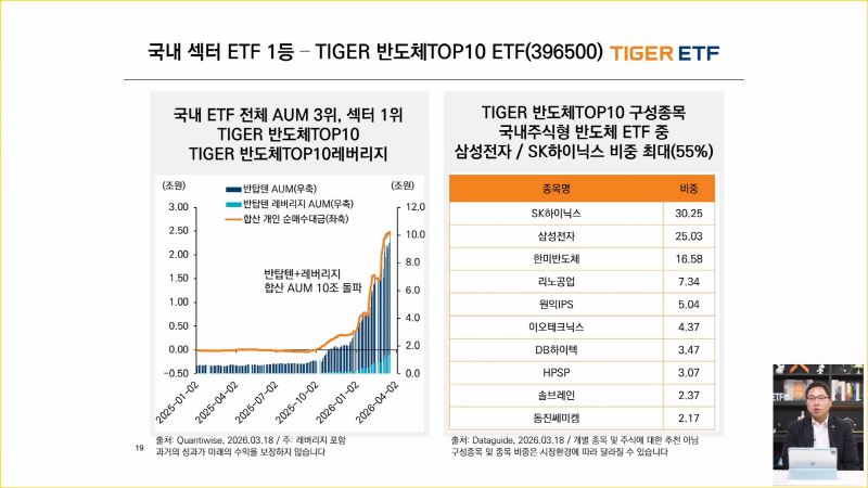 TIGER 반도체TOP10(396500) 관련 이미지 5