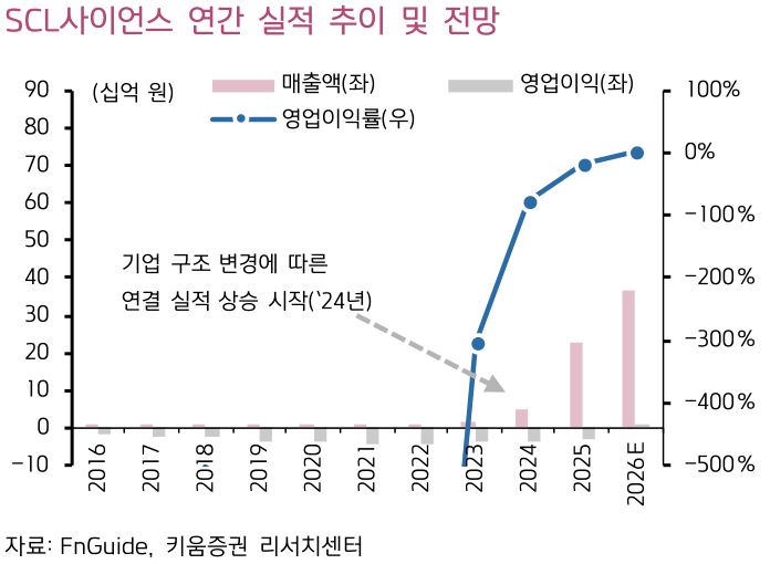 SCL사이언스(246960) 관련 이미지 7
