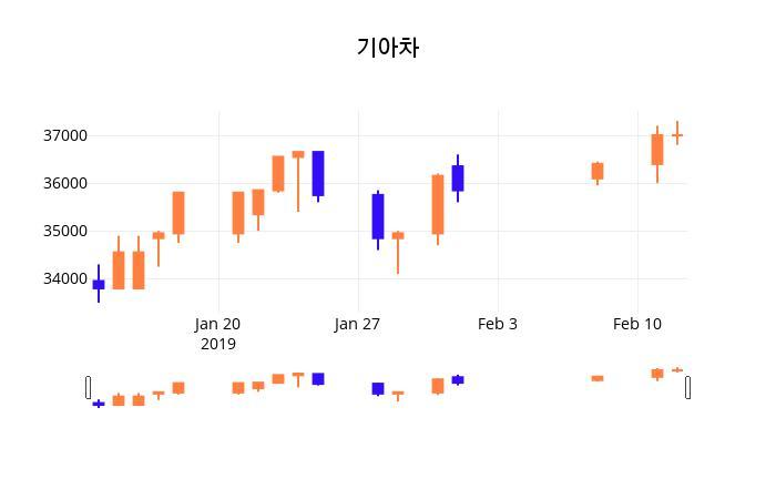 기아 vs 리비안 비교 — 자동차 투자 선택