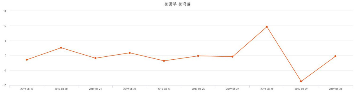 동양우(001525) 관련 이미지 7