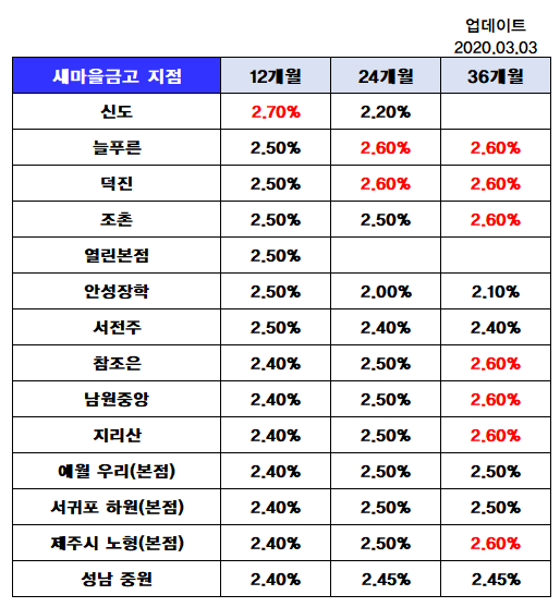 3. 예금자 보호 한도와 안전성 확인