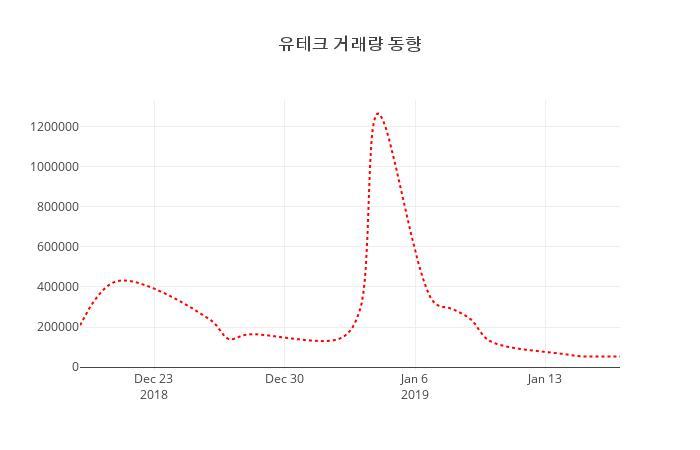 (주식시장)유테크 18일 현재가 3,125원
