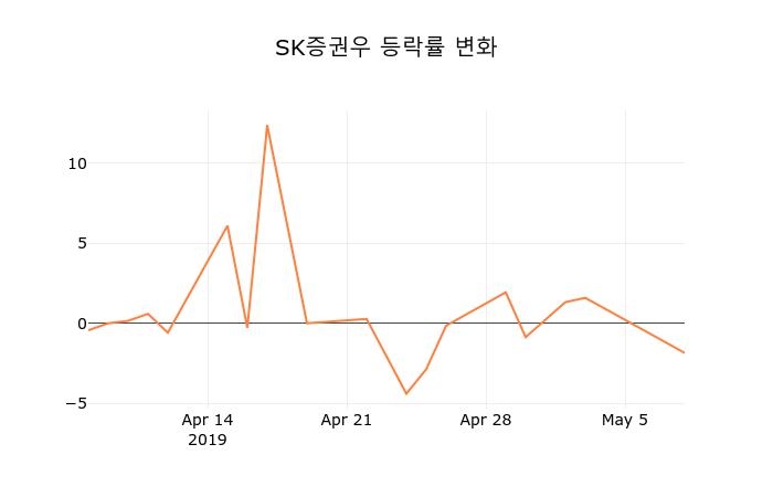 SK증권우(001515) 관련 이미지 7