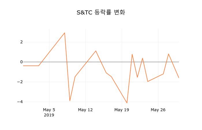 (국내주식)S&TC 30일 현재가 12,350원