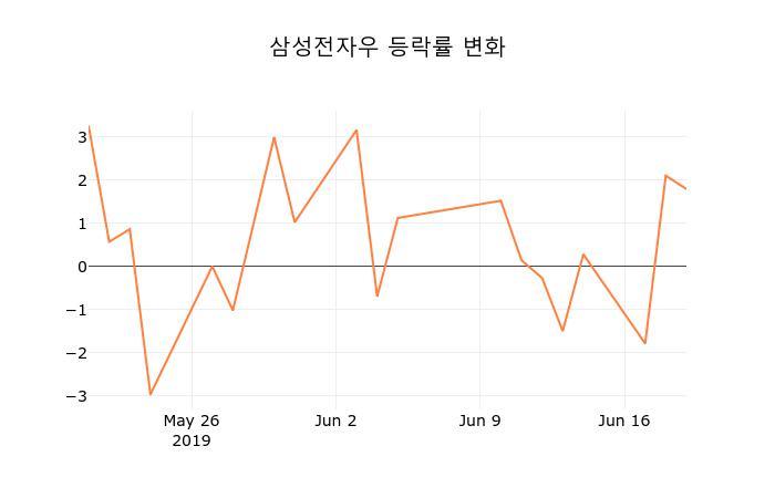 삼성전자우(005935) 관련 이미지 5