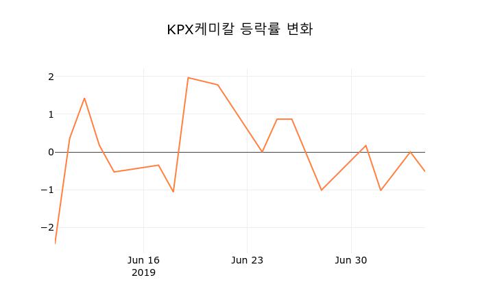 (주식시장)KPX케미칼 등락폭 -1.04% 등락 보고