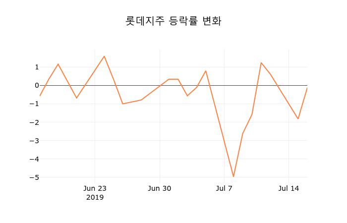 롯데지주 (004990) 주가 분석 — 시세·전망·투자 포인트 총정리 (2026) — 주식 관련 자료