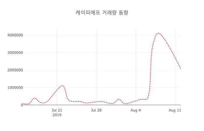[현재가]케이피에프 등락폭 -1.50% 등락 보고