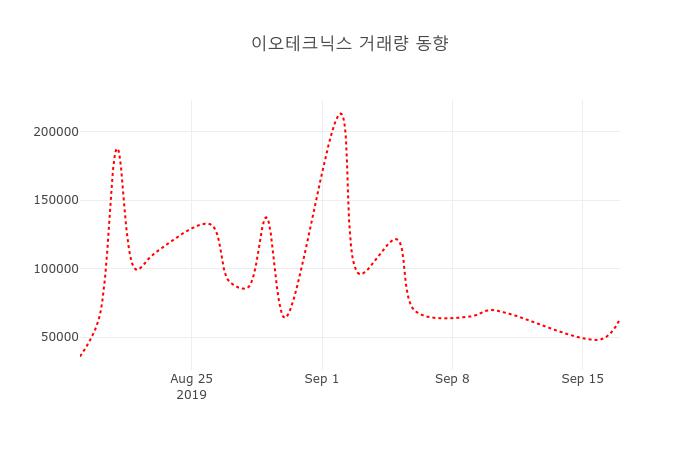 이오테크닉스 (039030) 주가 분석 — 시세·전망·투자 포인트 총정리 (2026) — 주식 데이터 이미지