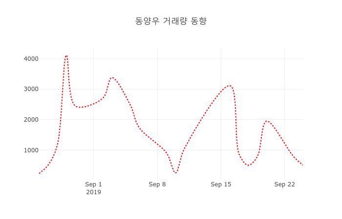 동양우(001525) 관련 이미지 6