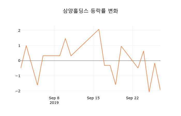 (국내주식)삼양홀딩스 30일 현재가 60,000원