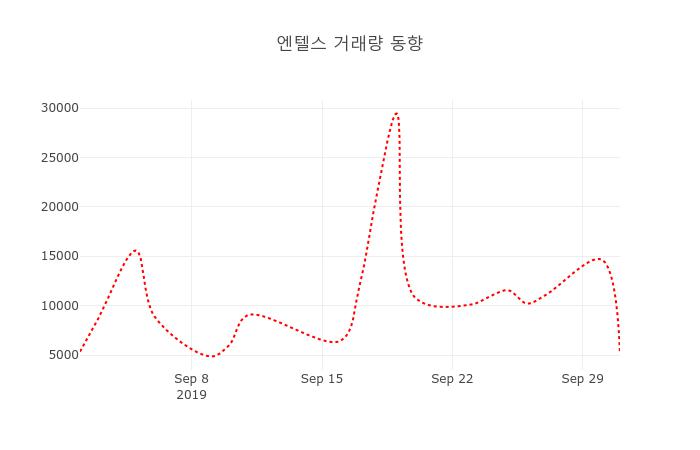 (주식시장)엔텔스 2일 현재가 11,850원