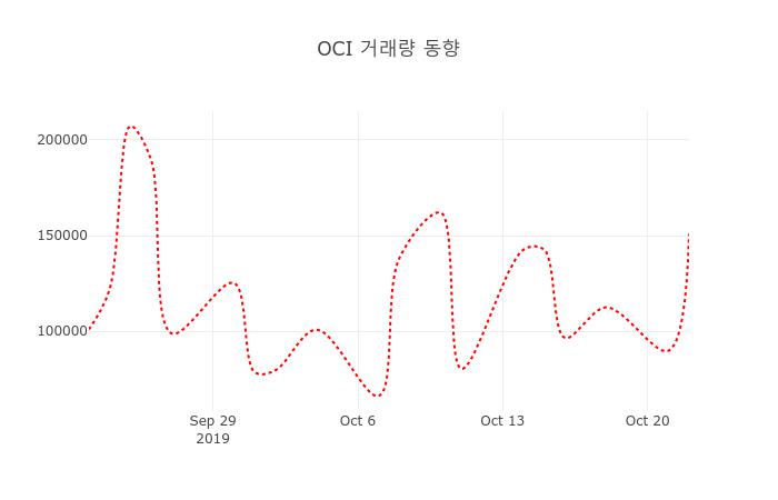 OCI홀딩스 (010060) 주가 분석 — 시세·전망·투자 포인트 총정리 (2026) — 주식 참고 이미지