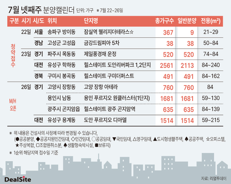 [부동산캘린더] 전국 5곳 3171가구 분양…분양가상한제 단지 눈길