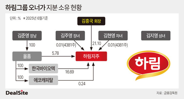 하림지주(003380) 관련 이미지 5