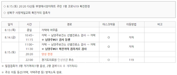 남양주 #66~#69 발생-60대, 덕송로-50대, 구리시-40대, 다산 부영애시앙아파트-60대 다산 부영그린타운1단지아파트-성북 사랑제일교회 관련... 