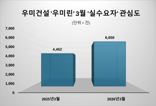 우미건설, ‘평택 고덕 우미린 프레스티지’ 분양…'우미린' 관심도 큰폭 상승