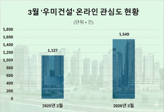 우미건설, '여수 소제 중흥S-클래스 우미린' 분양...온라인 관심도↑