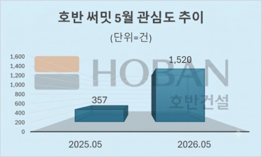 호반건설, '호반써밋 첨단3지구' 견본주택 북적…소비자 관심도 급증