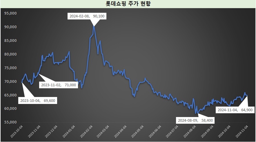 롯데쇼핑 (023530) 주가 분석 — 시세·전망·투자 포인트 총정리 (2026) — 주식 데이터 이미지