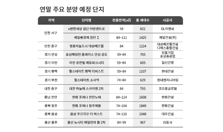 “규제 강화 전 분양 막차”…이달 6만6,000여 세대 공급