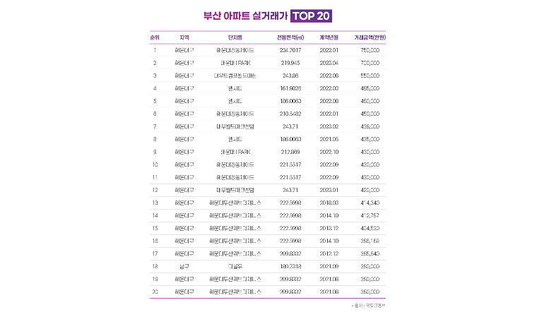 부산 해운대 아파트 이달 70억원 실거래
