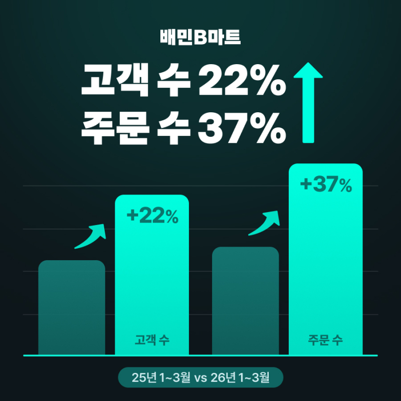 배민B마트 1분기 주문수 37% 급증 | 새벽배송 시장 재편 신호 (2026)
