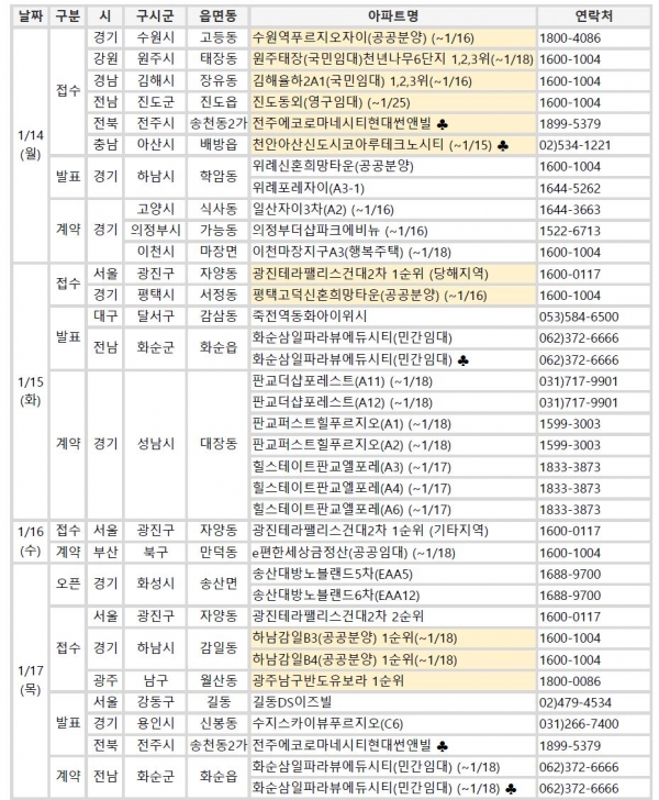 [분양 캘린더-1월 셋째 주] 수원역푸르지오자이, 평택고덕신혼희망타운 등 전국 9770가구 분양