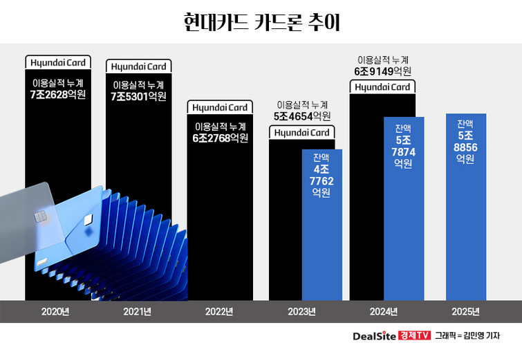 금감원, 현대카드 '카드론 관리' 경영유의 통보..왜?