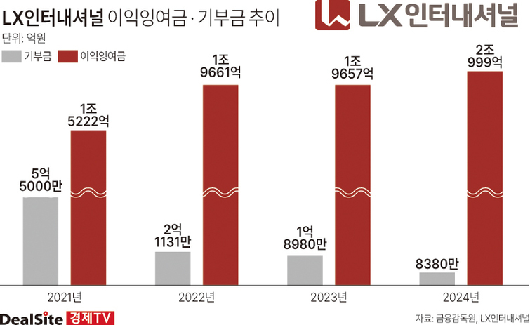 LX인터내셔널(001120) 관련 이미지 6