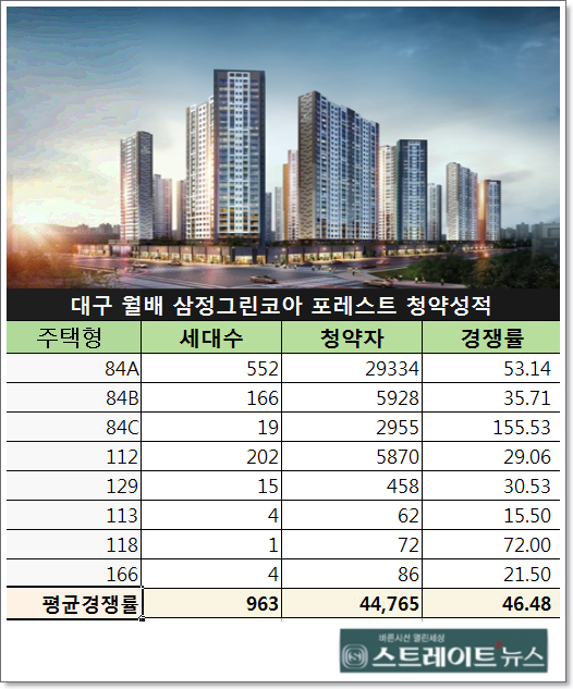 '달서구 월배 삼정그린코아' 4.4만여 명 쇄도…"대구 최고 기록"