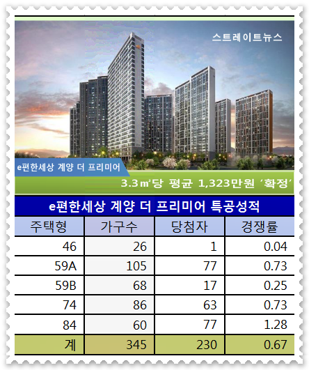 'e편한세상 계양 더 프리미어' 특공 선전…1순위 인기 주택형은?