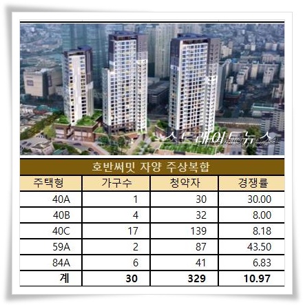 '호반써밋 자양' 평균 10.97 대 1…광진구 3,300만원 대 흥행몰이