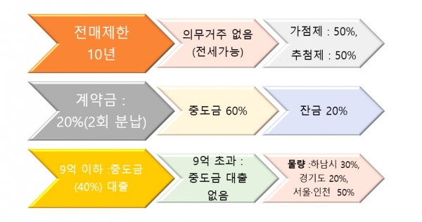 위례신도시 '중흥S클래스 vs 우미린2차', 서울경기 당첨 안정권 70점 전망