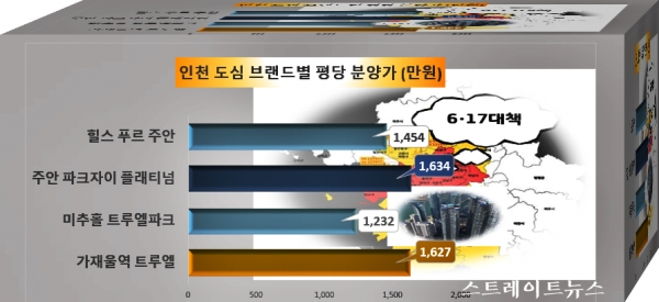6·17규제, 수원 아이파크자이·양주옥정 제일풍경채 '약발'…인천 청약열기도 '식혀'