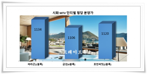 [르포] 시화MTV 금강 vs 파라곤 '맛대결'…신혼특공이 승부 가른다