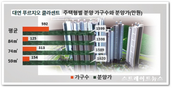부산 막바지 청약광풍…'부산 대연 푸르지오 클라센트', 1순위 최고 경쟁률 도전