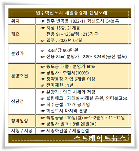3.3㎡당 900만원…원주혁신도시 '제일풍경채 센텀포레' 11일 전국구 청약