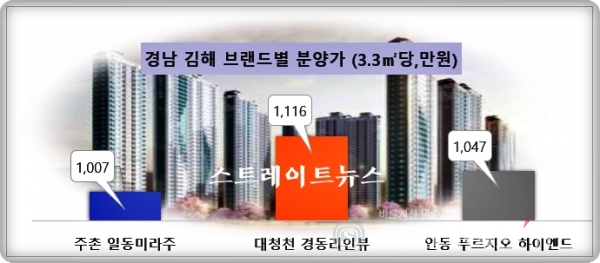 김해 고분양가 논란 '대청천 경동리인 뷰'…신혼·생애최초 외면에 특공서 '찬밥'