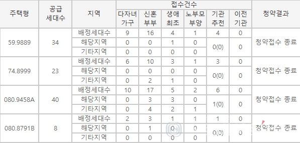 '광양 세미존서희스타힐스', 특별공급 18% 소진