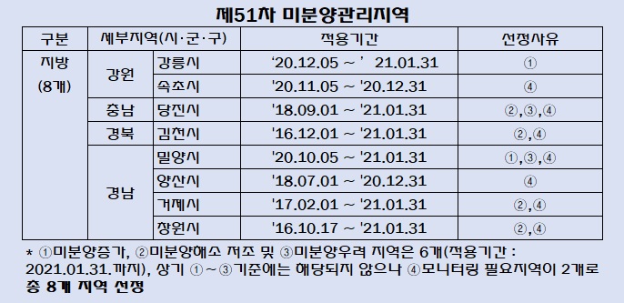 미분양관리지역에 대구 동구 빠지고 강릉 추가